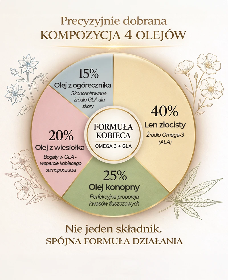 Kompozycja oleju Kobieca Równowaga – skład oleju z lnu złocistego, konopi, wiesiołka i ogórecznika